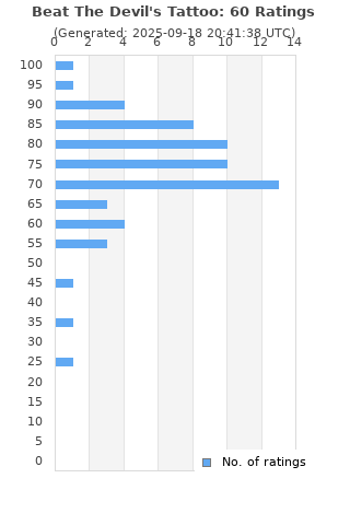 Ratings distribution