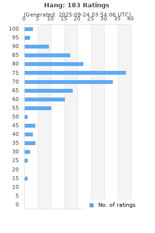 Ratings distribution