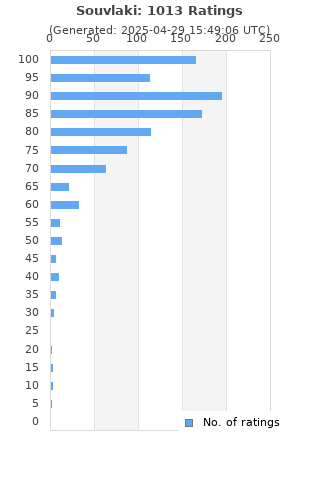 Ratings distribution