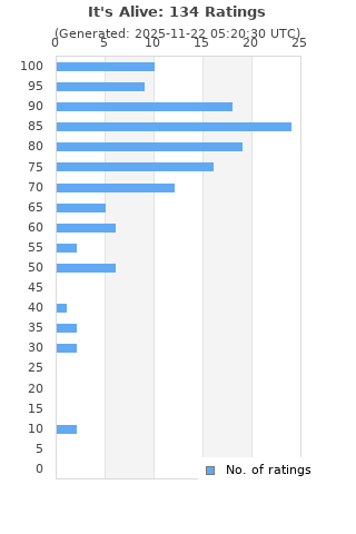 Ratings distribution
