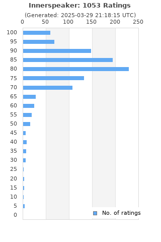 Ratings distribution