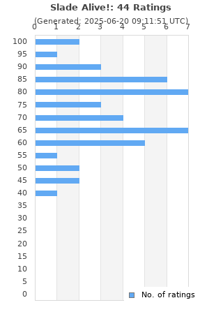 Ratings distribution