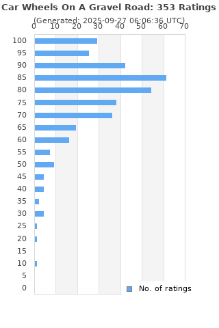 Ratings distribution