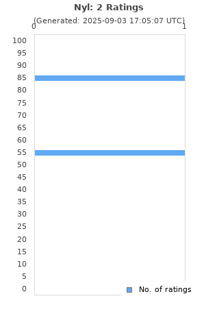 Ratings distribution