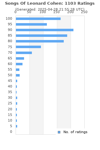 Ratings distribution