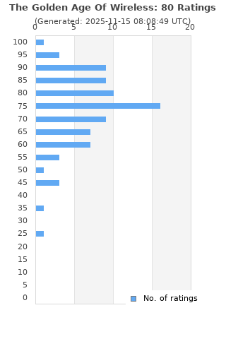 Ratings distribution