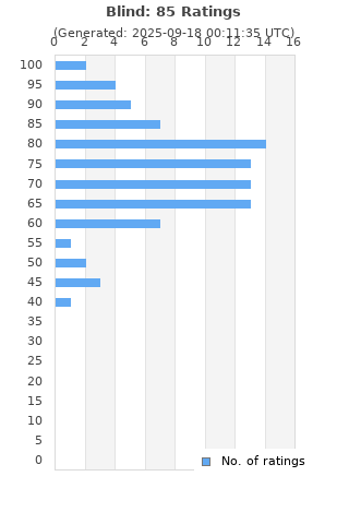 Ratings distribution