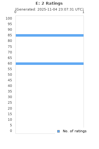 Ratings distribution