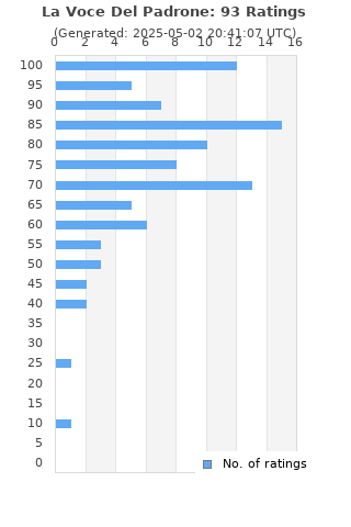 Ratings distribution