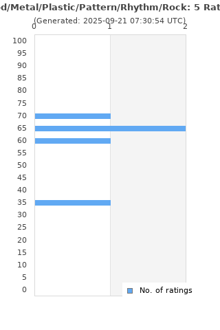 Ratings distribution