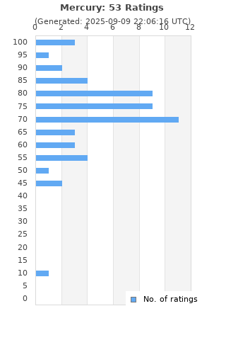 Ratings distribution