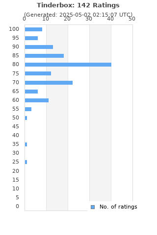 Ratings distribution