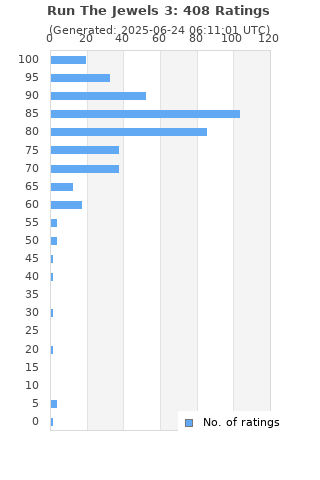 Ratings distribution