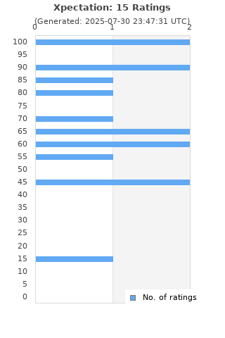 Ratings distribution