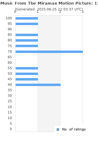 Ratings distribution