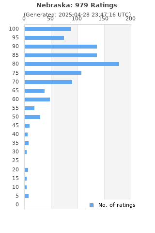 Ratings distribution