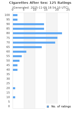 Ratings distribution
