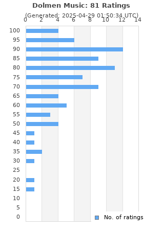 Ratings distribution