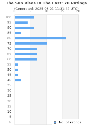 Ratings distribution