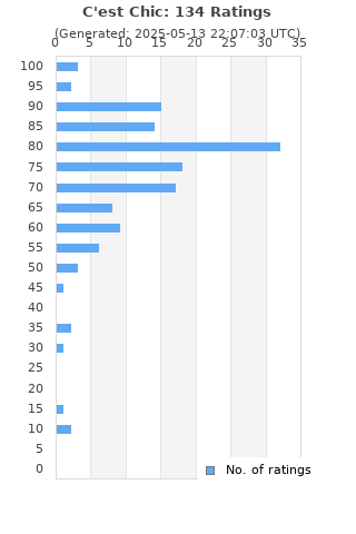 Ratings distribution