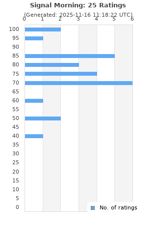 Ratings distribution
