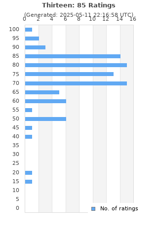 Ratings distribution