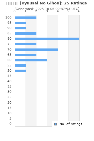 Ratings distribution