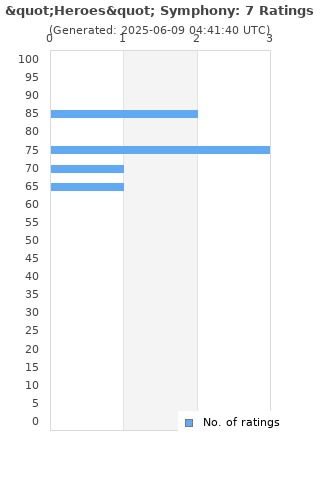 Ratings distribution