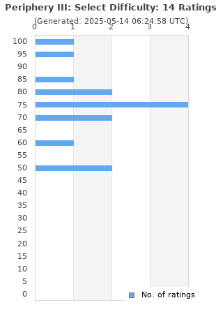 Ratings distribution