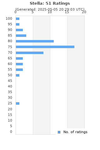 Ratings distribution