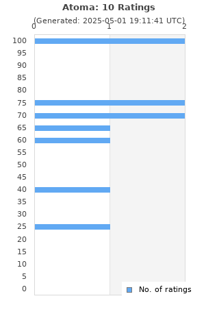 Ratings distribution