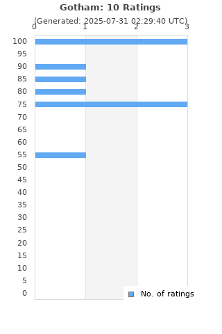Ratings distribution