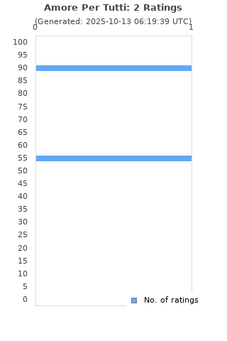 Ratings distribution