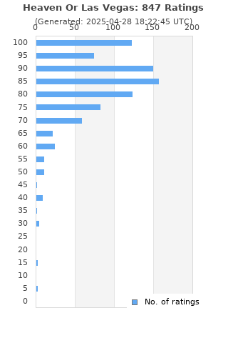 Ratings distribution