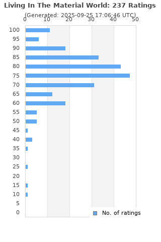 Ratings distribution
