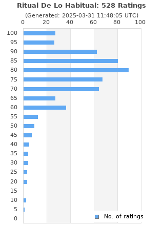 Ratings distribution