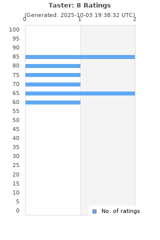 Ratings distribution