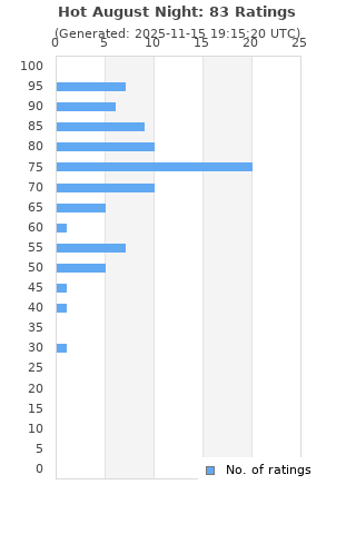 Ratings distribution