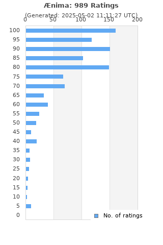 Ratings distribution