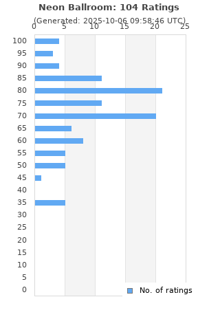 Ratings distribution