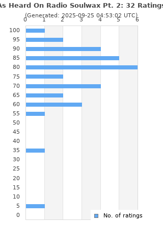 Ratings distribution