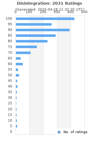 Ratings distribution