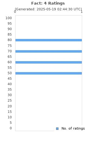 Ratings distribution