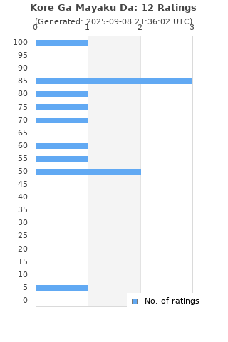 Ratings distribution