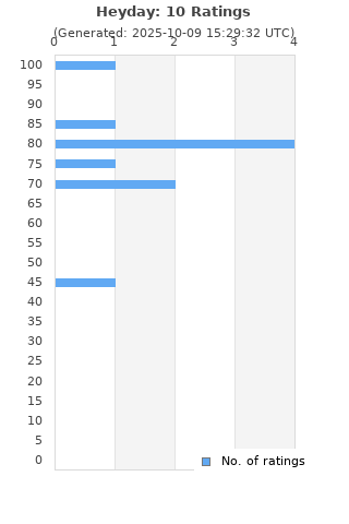 Ratings distribution