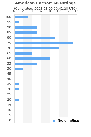 Ratings distribution