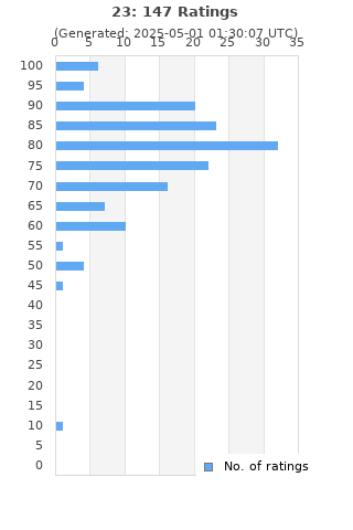 Ratings distribution