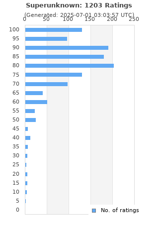 Ratings distribution