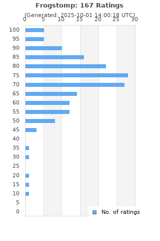 Ratings distribution