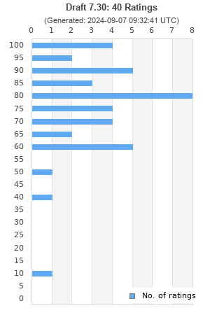 Ratings distribution